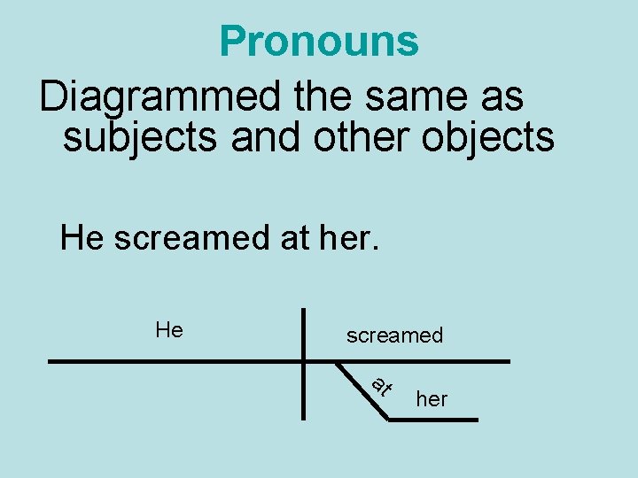 Pronouns Diagrammed the same as subjects and other objects He screamed at her 