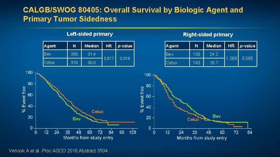 CALGB/SWOG 80405: Overall Survival by Biologic Agent and Primary Tumor Sidedness Left-sided primary Agent