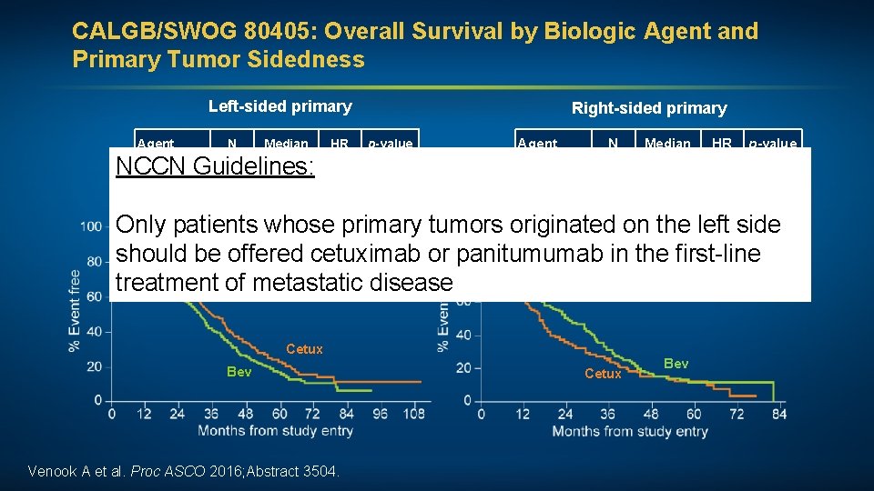 CALGB/SWOG 80405: Overall Survival by Biologic Agent and Primary Tumor Sidedness Left-sided primary Agent
