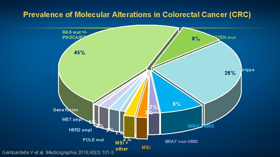 Prevalence of Molecular Alterations in Colorectal Cancer (CRC) RAS mut +/PIK 3 CA/PTEN mut