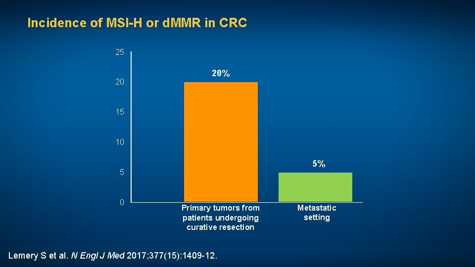 Incidence of MSI-H or d. MMR in CRC 25 20 20% 15 10 5%