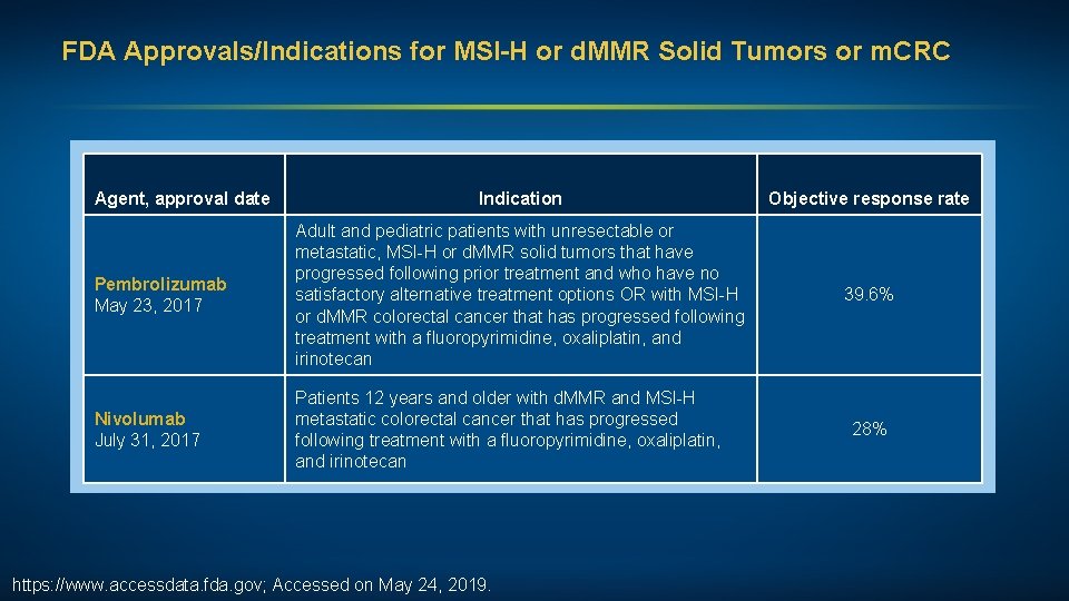 FDA Approvals/Indications for MSI-H or d. MMR Solid Tumors or m. CRC Agent, approval