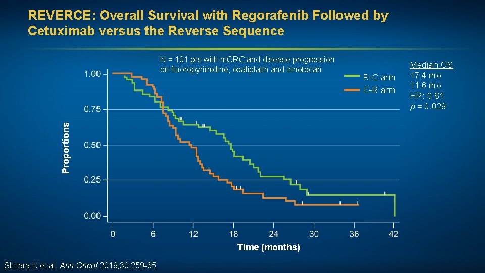 REVERCE: Overall Survival with Regorafenib Followed by Cetuximab versus the Reverse Sequence Proportions N