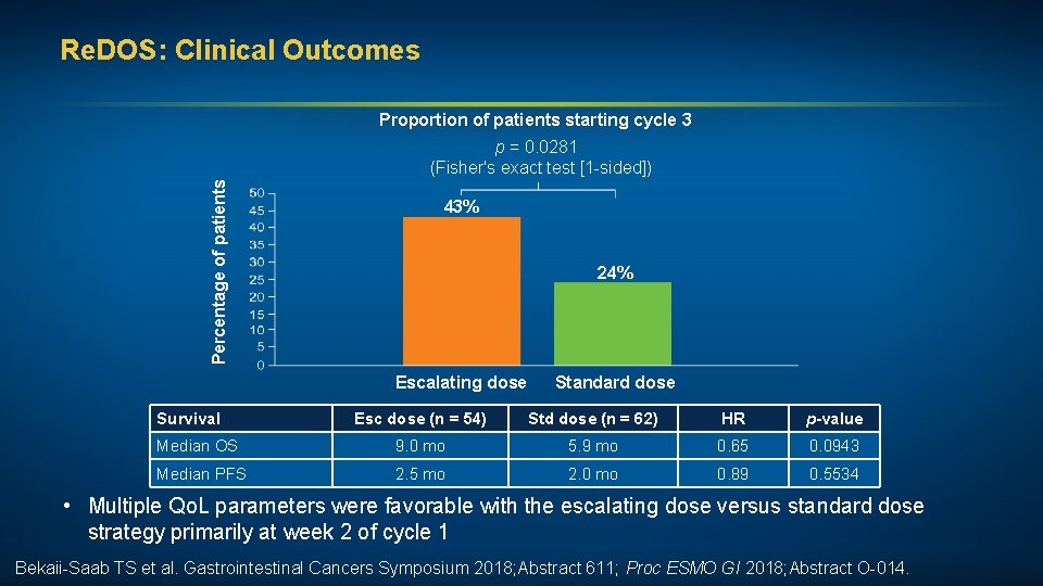 Re. DOS: Clinical Outcomes Proportion of patients starting cycle 3 Percentage of patients p