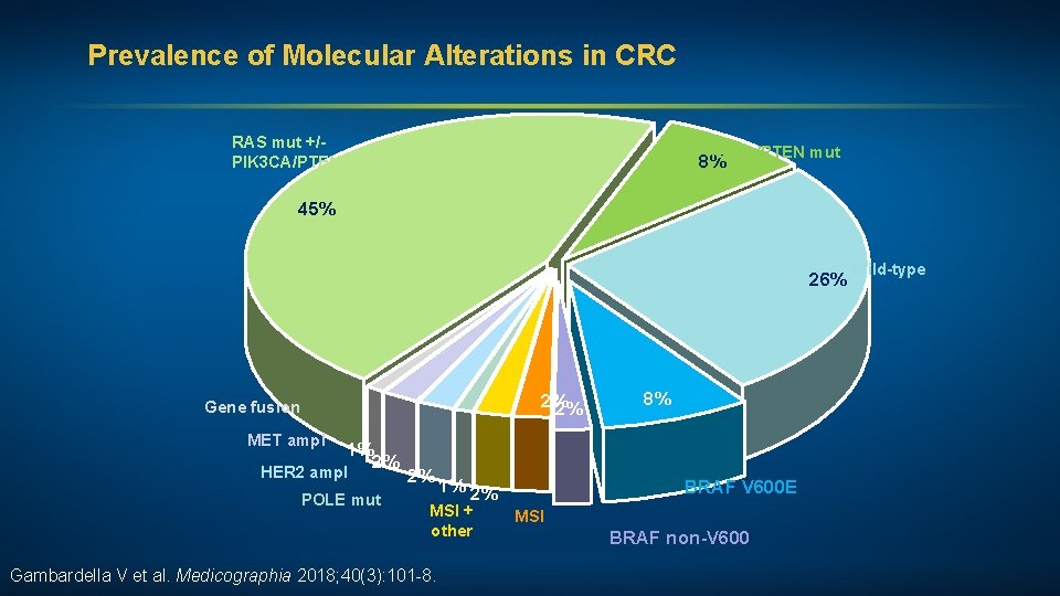 Prevalence of Molecular Alterations in CRC RAS mut +/PIK 3 CA/PTEN mut 8% 45%