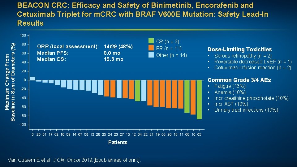 Maximum Change From Baseline in Sum of Diameters (%) BEACON CRC: Efficacy and Safety