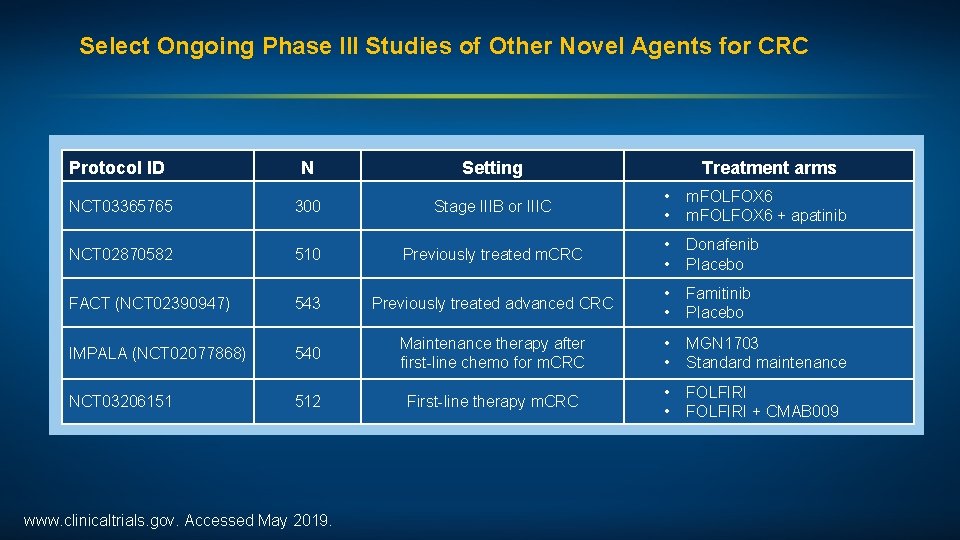 Select Ongoing Phase III Studies of Other Novel Agents for CRC Protocol ID N