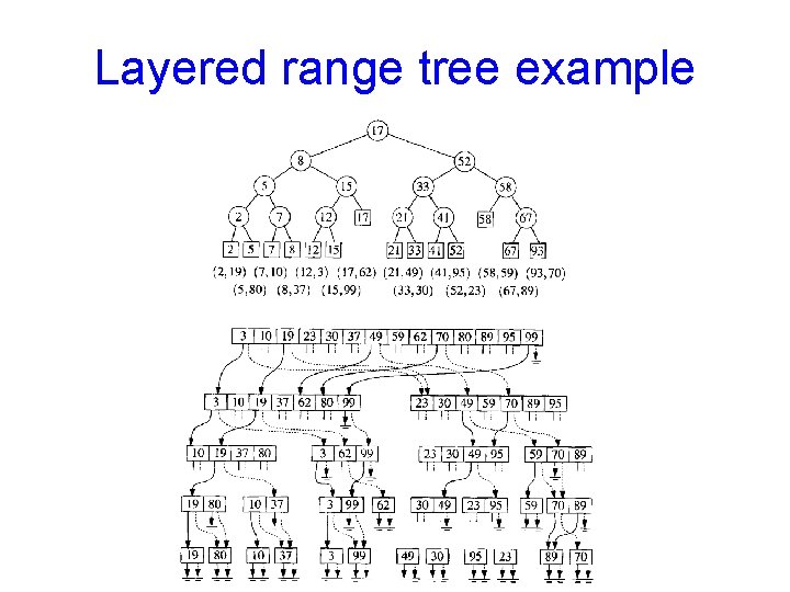 Layered range tree example Layered range tree example
