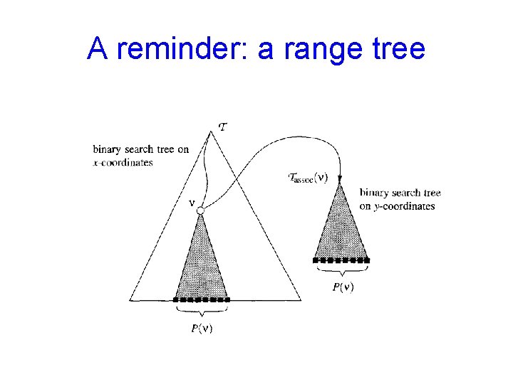 A reminder: a range tree A reminder: a range tree