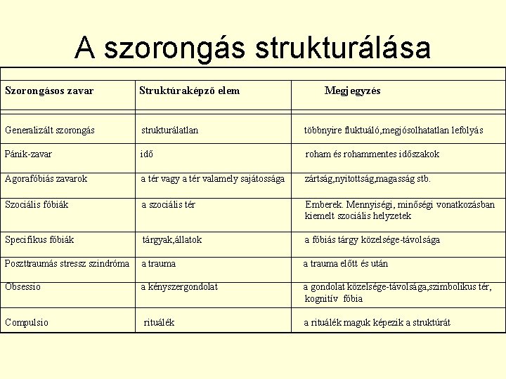 A szorongás strukturálása Szorongásos zavar Struktúraképző elem Megjegyzés Generalizált szorongás strukturálatlan többnyire fluktuáló, megjósolhatatlan