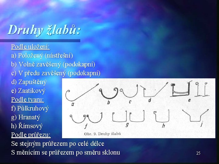 Druhy žlabů: Podle uložení: a) Položený (nástřešní) b) Volně zavěšený (podokapní) c) V předu