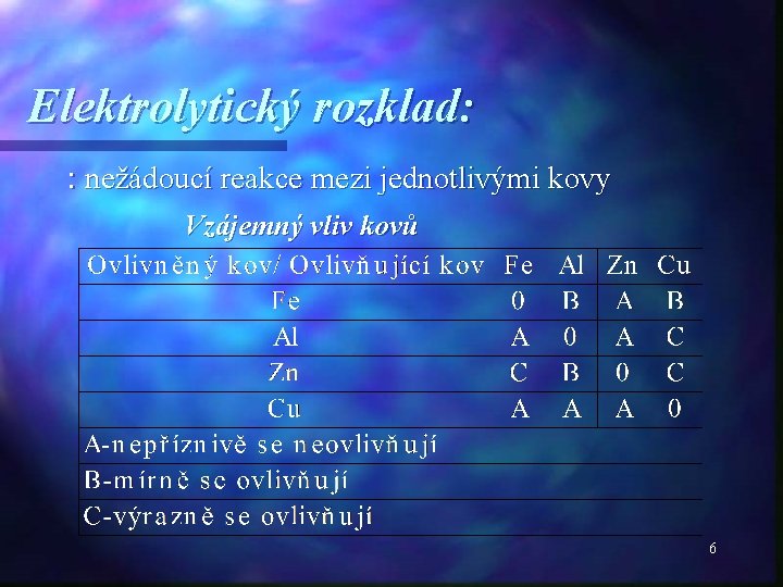 Elektrolytický rozklad: : nežádoucí reakce mezi jednotlivými kovy Vzájemný vliv kovů 6 