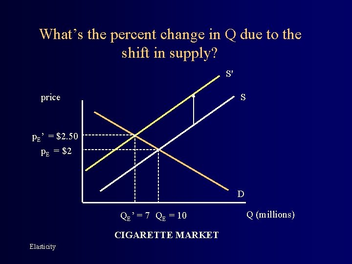 What’s the percent change in Q due to the shift in supply? S' price