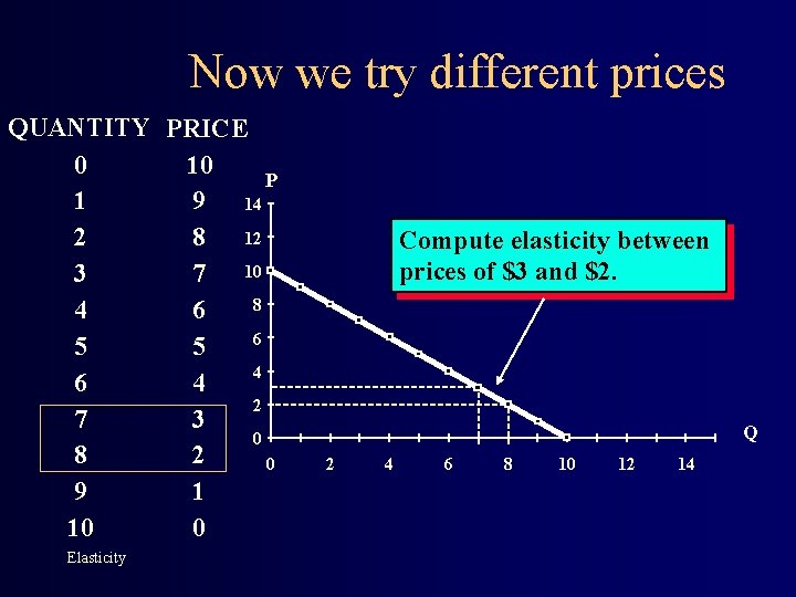 Now we try different prices QUANTITY PRICE 0 10 P 1 9 14 2