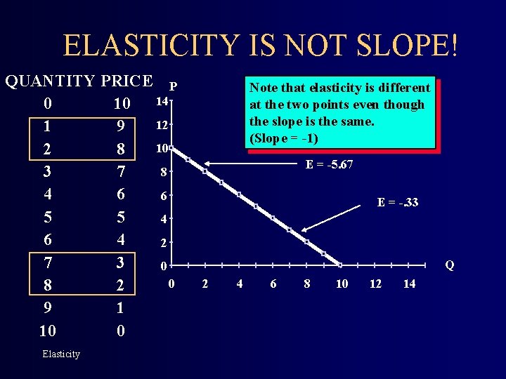 ELASTICITY IS NOT SLOPE! QUANTITY PRICE P 14 0 10 12 1 9 10