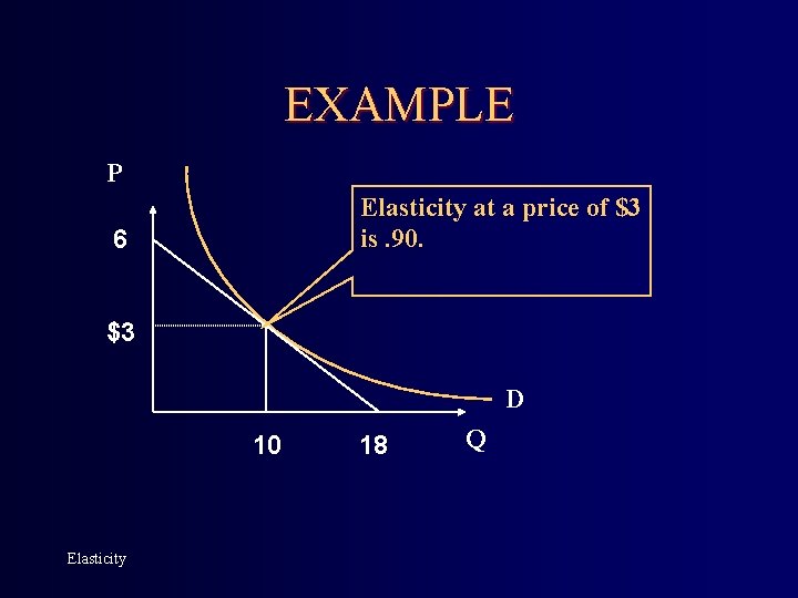 EXAMPLE P Elasticity at a price of $3 is. 90. 6 $3 D 10