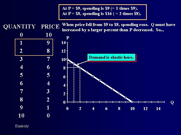 At P = $9, spending is $9 (= 1 times $9). At P =