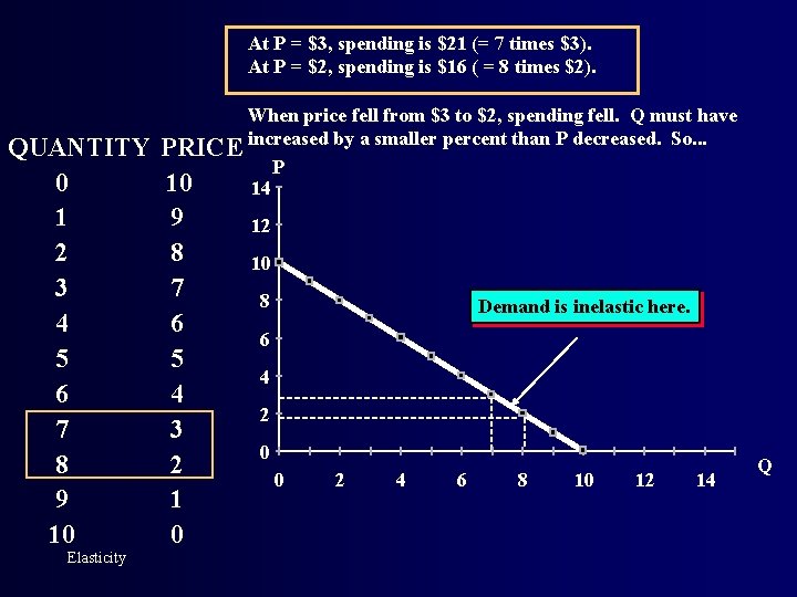 At P = $3, spending is $21 (= 7 times $3). At P =