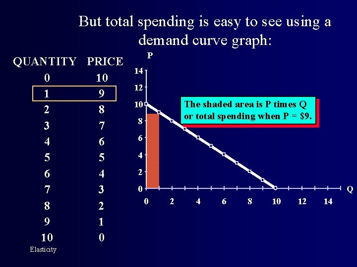But total spending is easy to see using a demand curve graph: QUANTITY PRICE