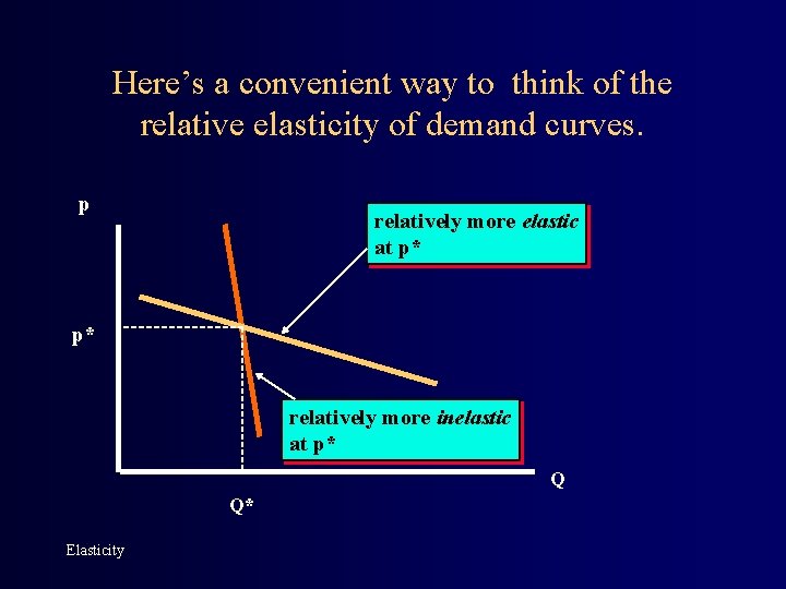 Here’s a convenient way to think of the relative elasticity of demand curves. p