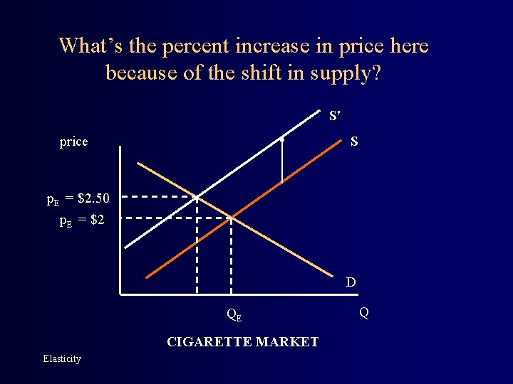 What’s the percent increase in price here because of the shift in supply? S'