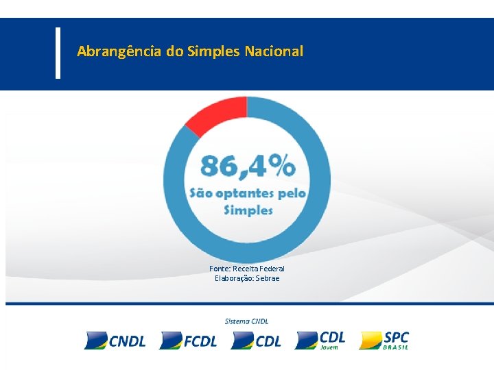 Abrangência do Simples Nacional Fonte: Receita Federal Elaboração: Sebrae 