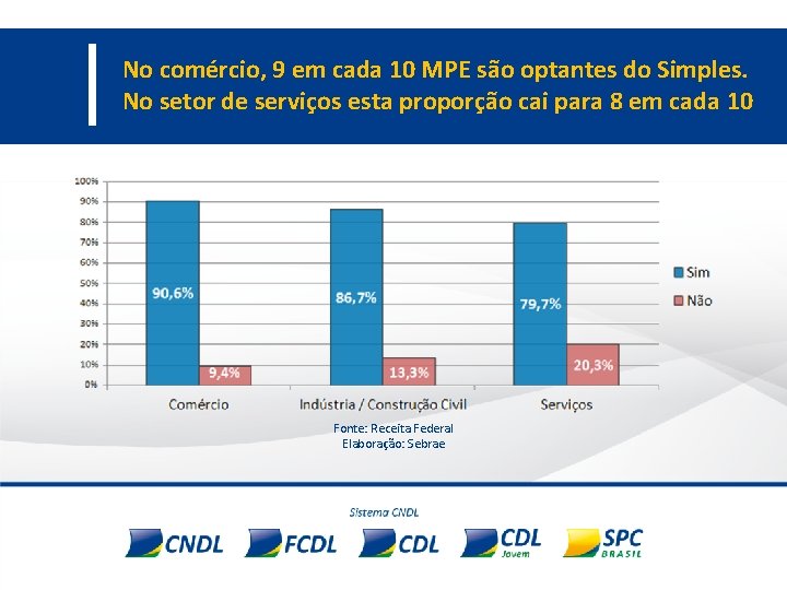 No comércio, 9 em cada 10 MPE são optantes do Simples. No setor de