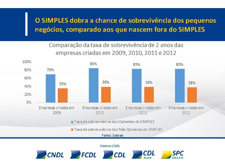 O SIMPLES dobra a chance de sobrevivência dos pequenos negócios, comparado aos que nascem