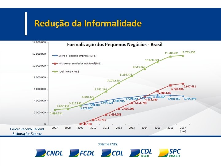 Redução da Informalidade Fonte: Receita Federal Elaboração: Sebrae 