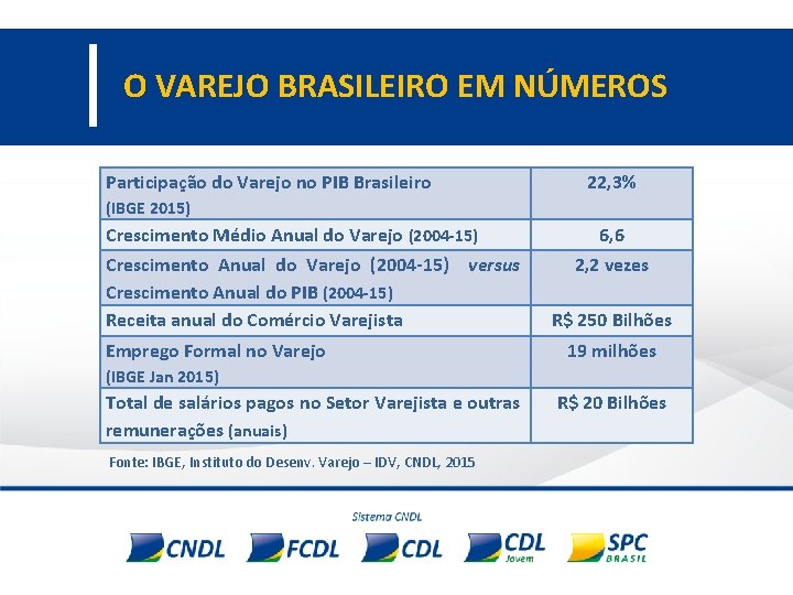 O VAREJO BRASILEIRO EM NÚMEROS Participação do Varejo no PIB Brasileiro 22, 3% (IBGE