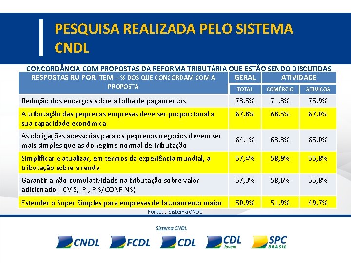 PESQUISA REALIZADA PELO SISTEMA CNDL CONCORD NCIA COM PROPOSTAS DA REFORMA TRIBUTÁRIA QUE ESTÃO