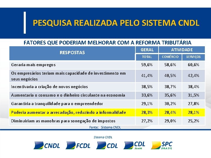 PESQUISA REALIZADA PELO SISTEMA CNDL FATORES QUE PODERIAM MELHORAR COM A REFORMA TRIBUTÁRIA GERAL