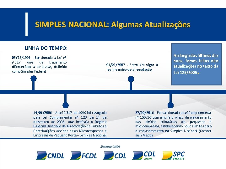 SIMPLES NACIONAL: Algumas Atualizações LINHA DO TEMPO: 05/12/1996 - Sancionada a Lei nº 9.