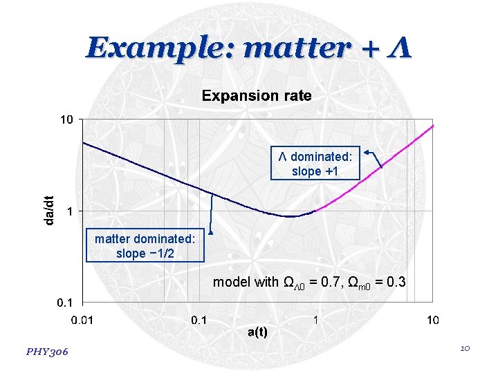 Example: matter + Λ Λ dominated: slope +1 matter dominated: slope − 1/2 model