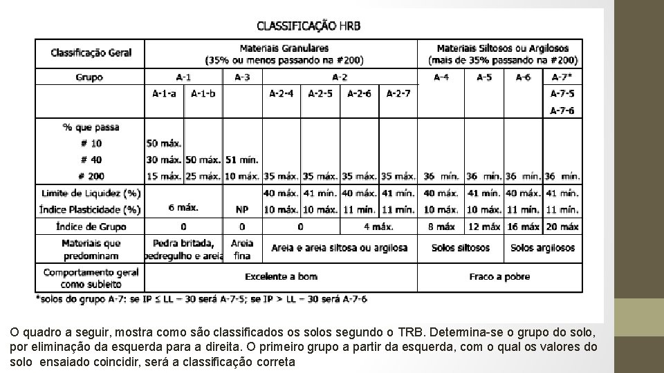 O quadro a seguir, mostra como são classificados os solos segundo o TRB. Determina-se