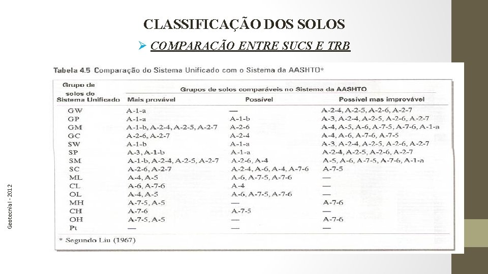 CLASSIFICAÇÃO DOS SOLOS Geotecnia I - 2012 Ø COMPARAÇÃO ENTRE SUCS E TRB 