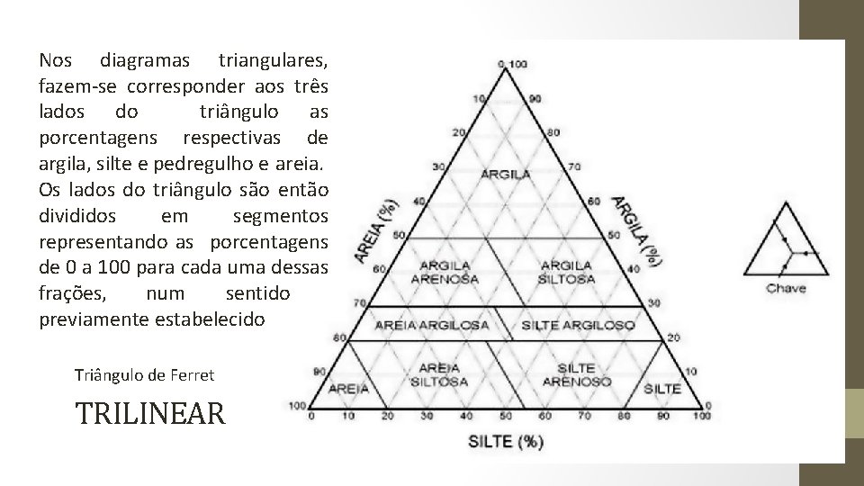 Nos diagramas triangulares, fazem-se corresponder aos três lados do triângulo as porcentagens respectivas de