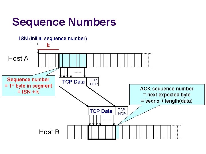 Sequence Numbers ISN (initial sequence number) k Host A Sequence number = 1 st