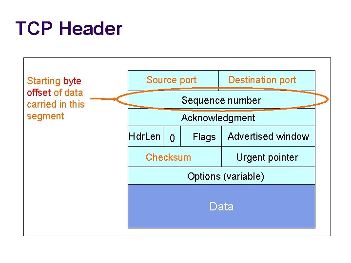 TCP Header Starting byte offset of data carried in this segment Source port Destination