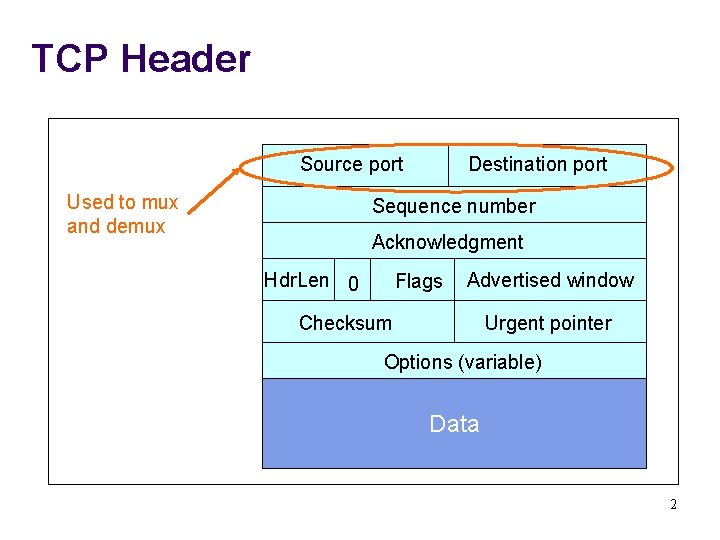 TCP Header Source port Used to mux and demux Destination port Sequence number Acknowledgment