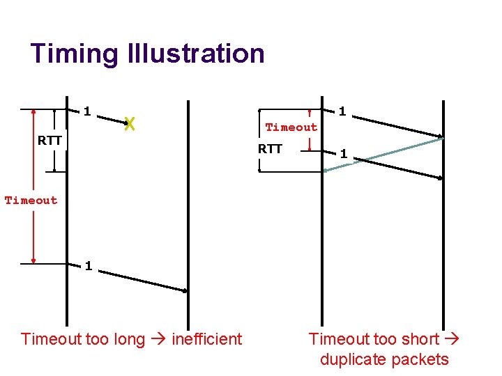 Timing Illustration 1 1 Timeout RTT 1 Timeout too long inefficient Timeout too short
