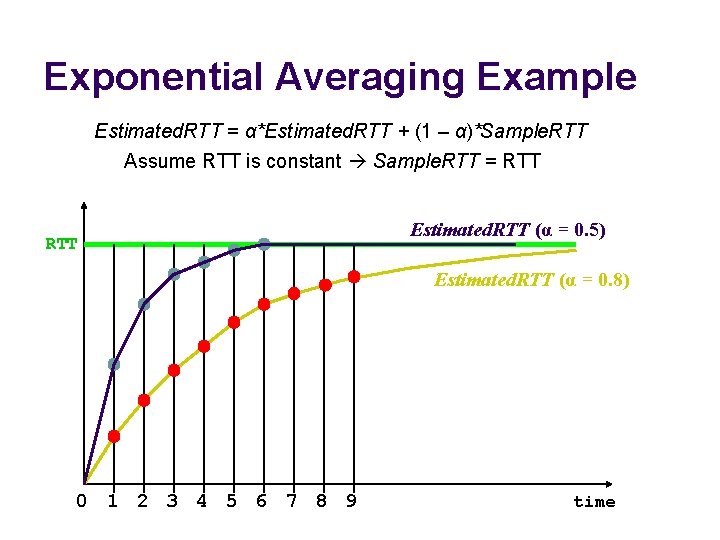 Exponential Averaging Example Estimated. RTT = α*Estimated. RTT + (1 – α)*Sample. RTT Assume
