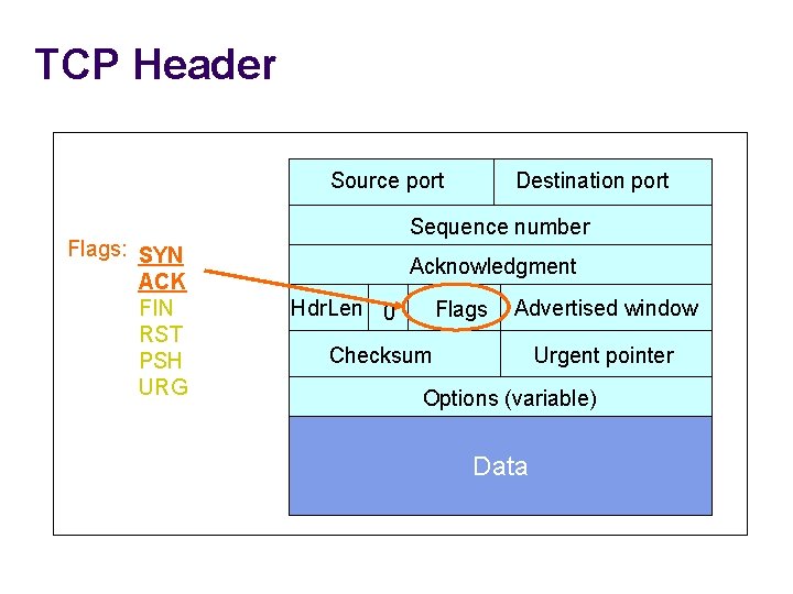 TCP Header Source port Flags: SYN ACK FIN RST PSH URG Destination port Sequence