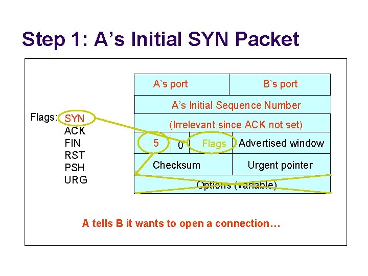 Step 1: A’s Initial SYN Packet A’s port B’s port A’s Initial Sequence Number