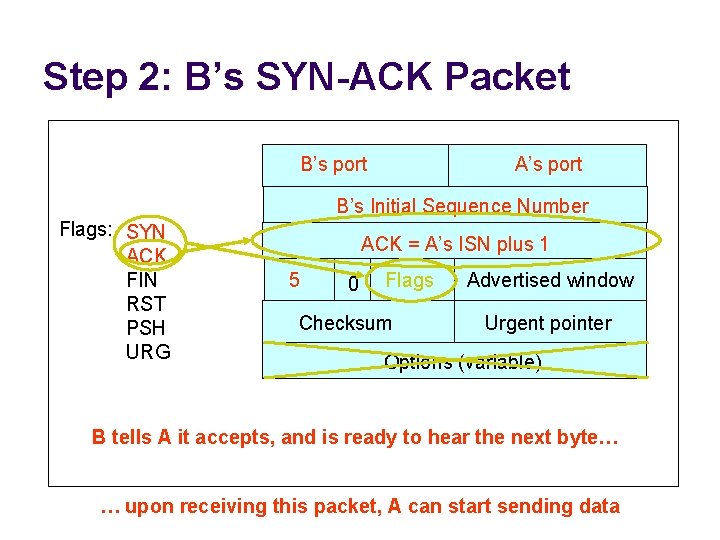 Step 2: B’s SYN-ACK Packet B’s port A’s port B’s Initial Sequence Number Flags: