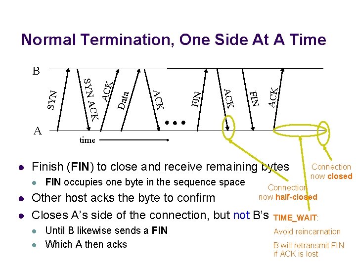 Normal Termination, One Side At A Time ACK FIN Data ACK FIN l time