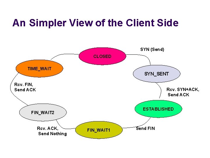 An Simpler View of the Client Side SYN (Send) CLOSED TIME_WAIT SYN_SENT Rcv. FIN,