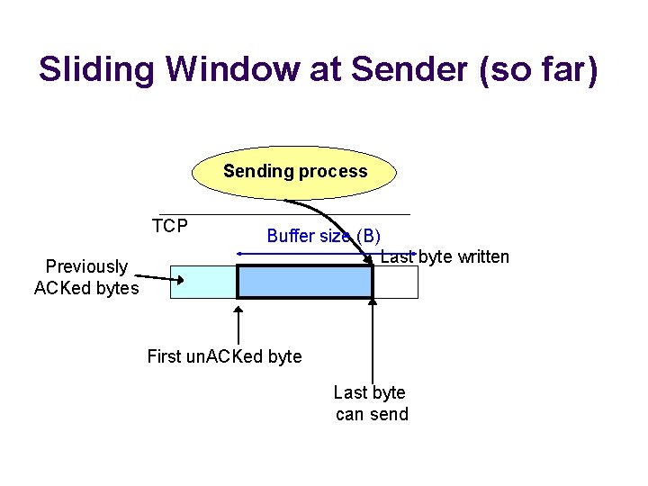 Sliding Window at Sender (so far) Sending process TCP Previously ACKed bytes Buffer size
