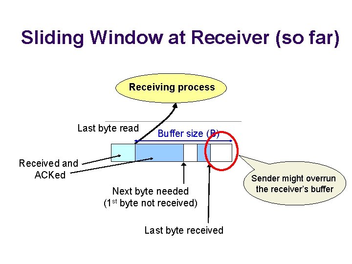 Sliding Window at Receiver (so far) Receiving process Last byte read Buffer size (B)