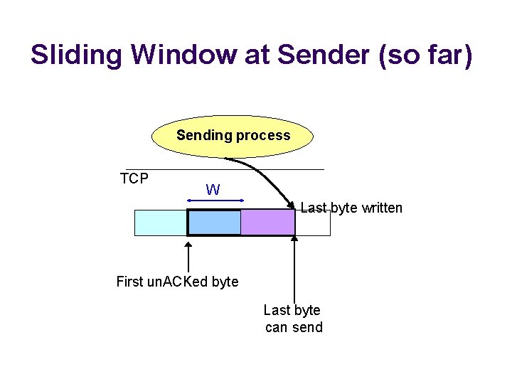 Sliding Window at Sender (so far) Sending process TCP W Last byte written First